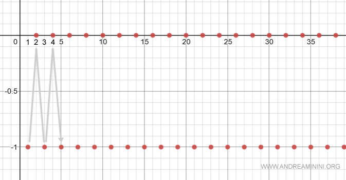 example of an irregular series