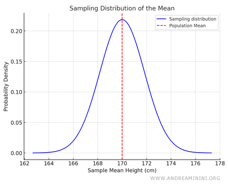 curve of the sampling distribution