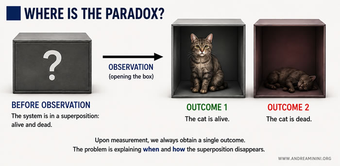 the measurement problem