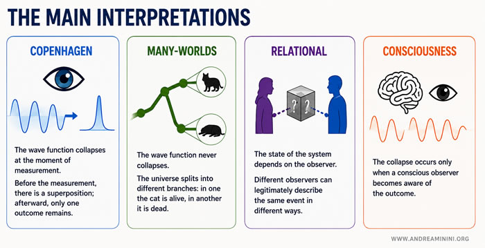 interpretations of Schrödinger's cat