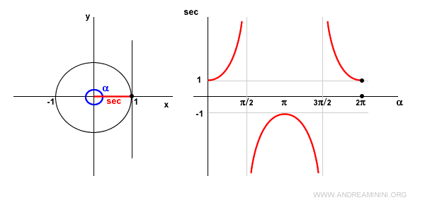 the secant of a full rotation