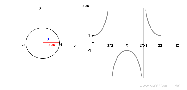 the secant when the angle is zero