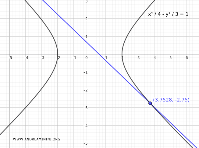 the graph