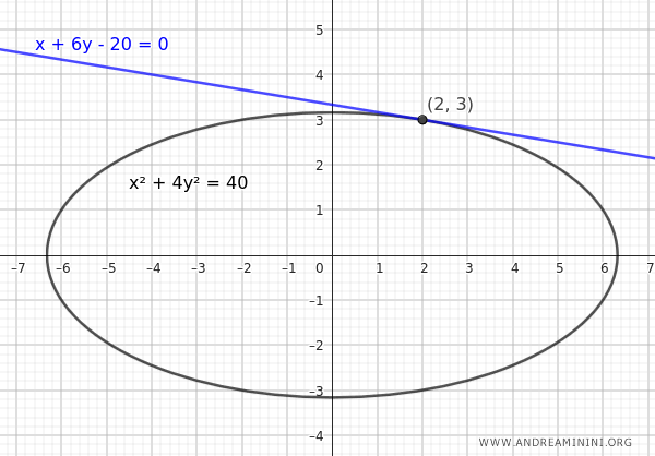 tangent line to an ellipse