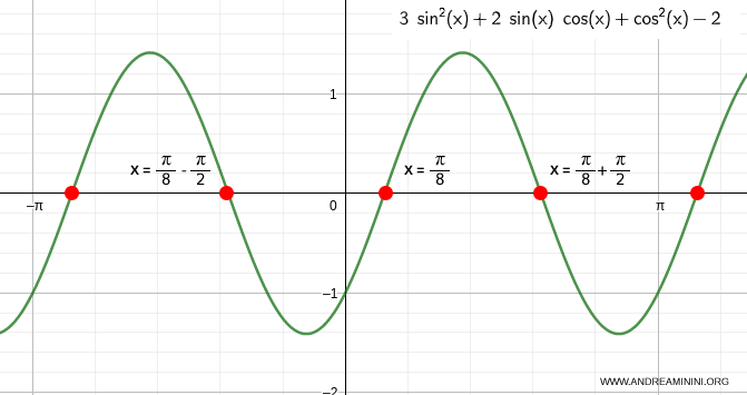 The solutions of the second-degree equation in sine and cosine