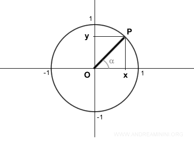 the unit circle