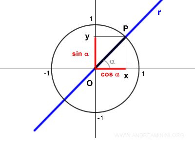 x = sin alpha and y = cos alpha