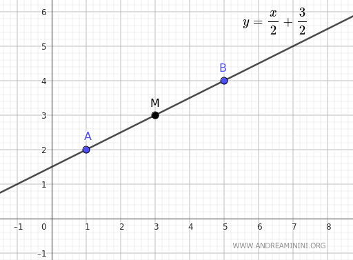 equation of the line containing segment AB
