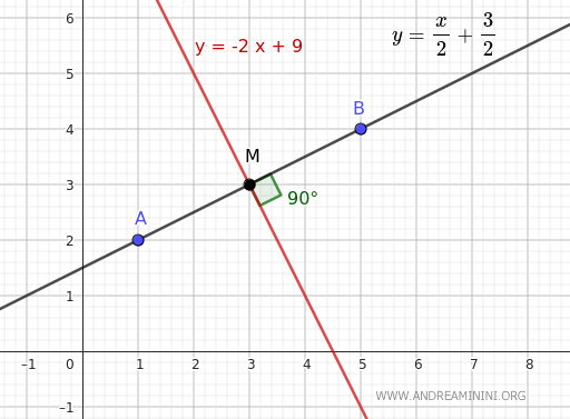 equation of the bisector of segment AB