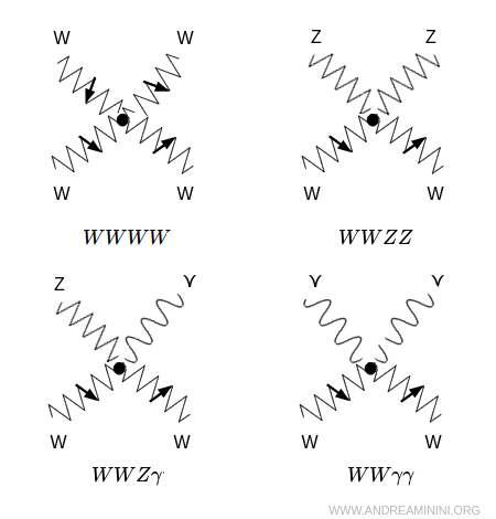 quartic self-interaction example W and Z
