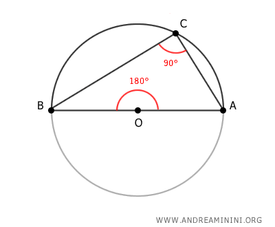 example of an inscribed right triangle