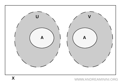 diagram illustrating the separation of a subset by open sets