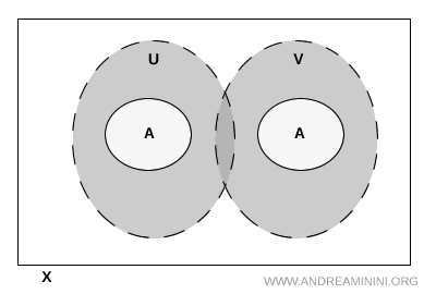 diagram showing that U and V may intersect outside the subset A