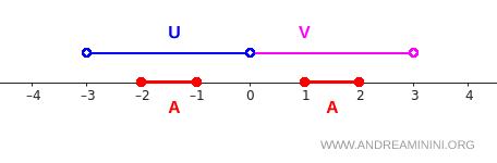 graph of the open sets U and V together with the subset A