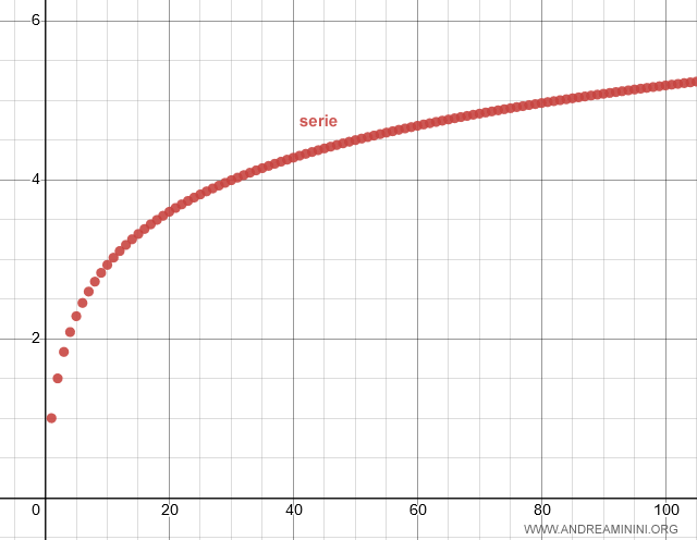 series of nonnegative terms