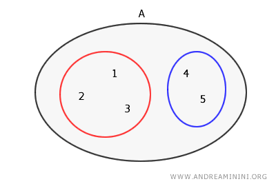 an example of bipartition