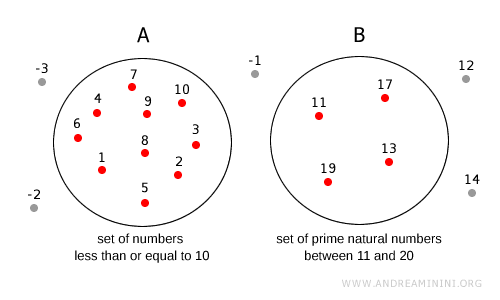 example of an Euler Venn diagram