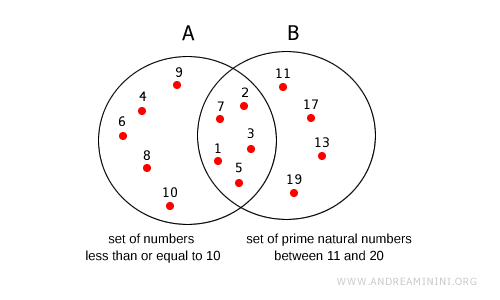 example of intersection between sets