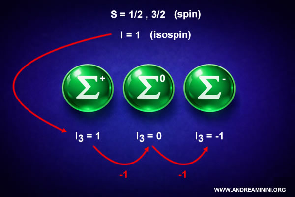 sigma isospin