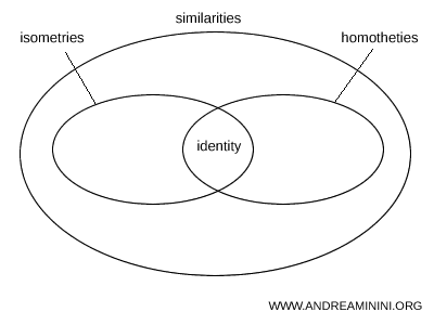 diagram showing the relationship between similarities, isometries, and homotheties