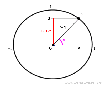 the sine function