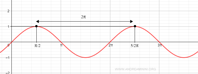 the sine function