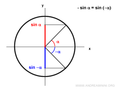 the sine function is odd