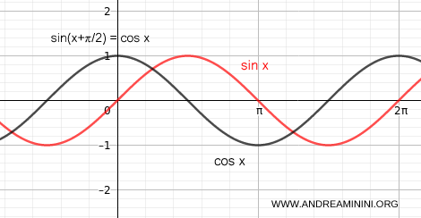 difference between sine and cosine