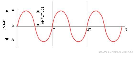the relationship between amplitude and the range of a sinusoidal wave