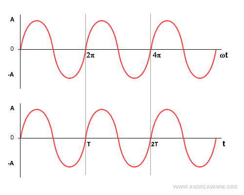 relationship between ωt=2π