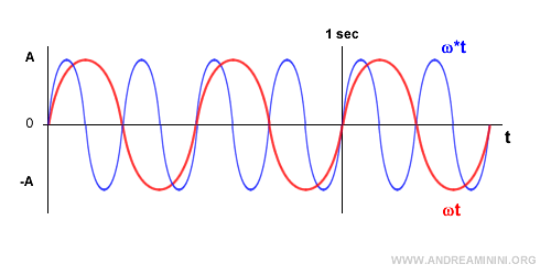 an example of oscillation