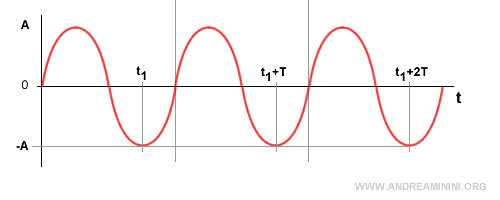an example of a periodic signal