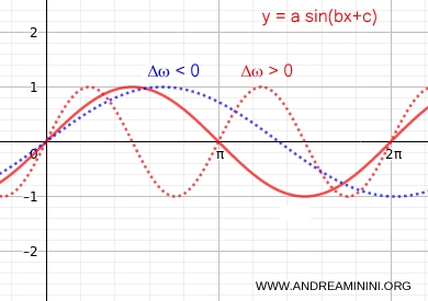 how period changes with variations in angular frequency