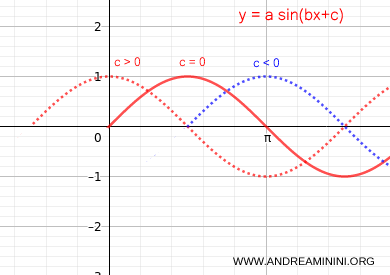 phase shift