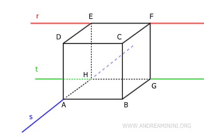 example of lines that are not skew