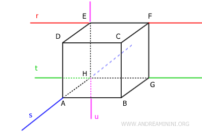 example of lines that are not skew
