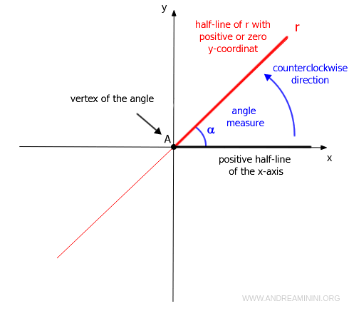 the slope measures the angle between the x-axis and the line