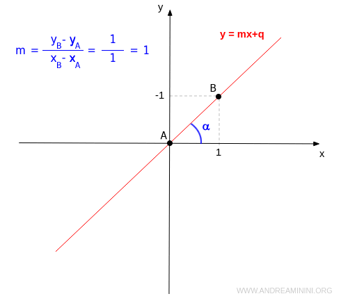 positive slope