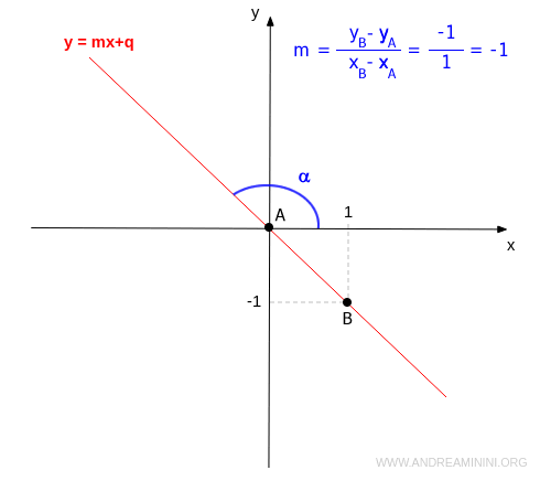 example of negative slope