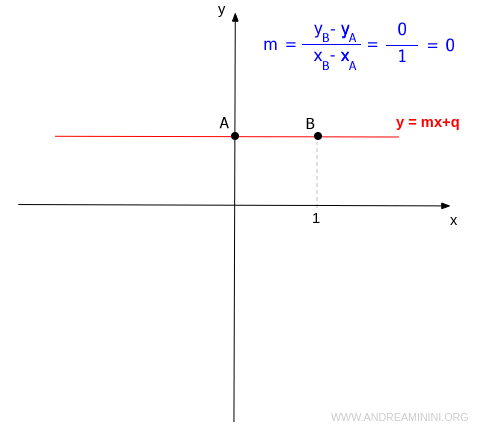 zero slope