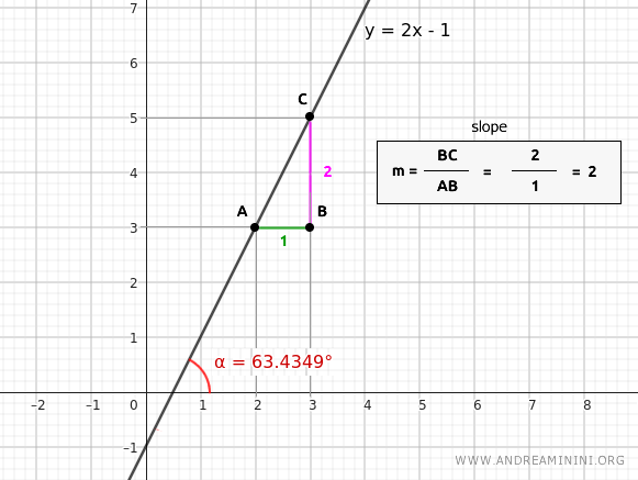the angle of the line with the x-axis measured in degrees