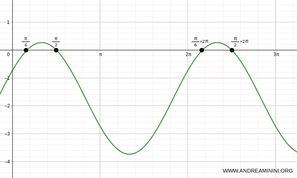 the solution to the equation