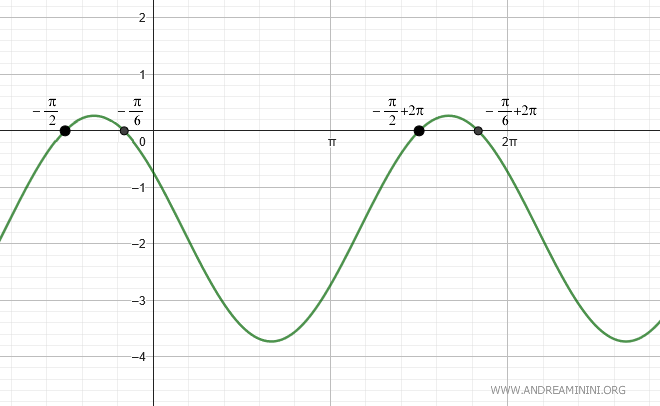 Solutions on the graph