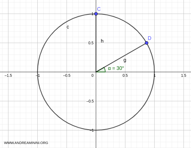 The graphical method