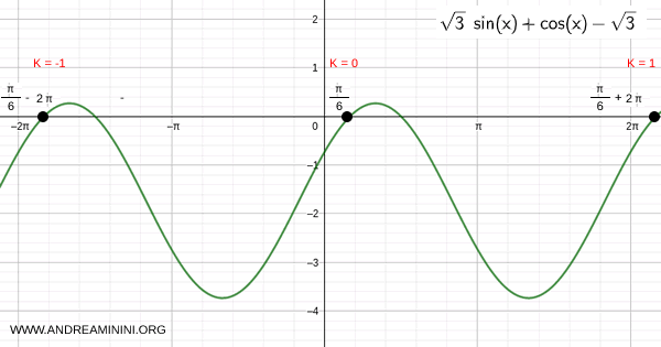 the solutions of the trigonometric equation