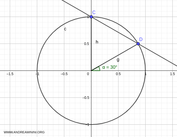 the line intersects two points of the unit circle