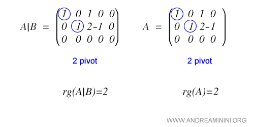computing the rank of A and A|B by locating pivot positions