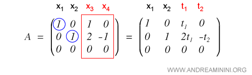 introducing free parameters for the non-pivot variables in the coefficient matrix