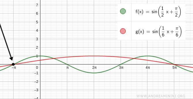 the trigonometric equation is satisfied