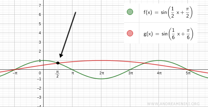 the equation is satisfied